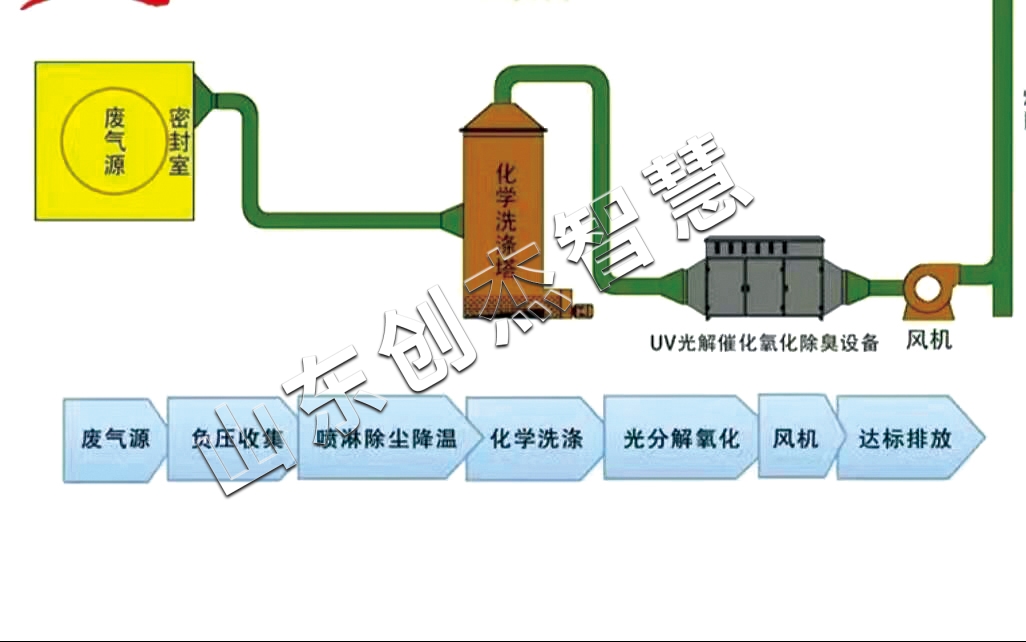 UV光解催化氧化有機廢氣處理裝置